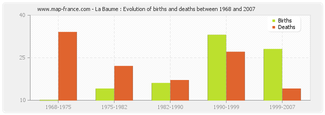 La Baume : Evolution of births and deaths between 1968 and 2007
